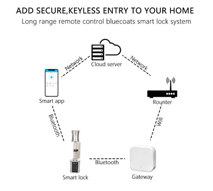 Ttlock Bluetooh Cylinder Smart Lock Remote Control Keyless Electronic Door Lock APP Wifi Digital Code RFID Card Lock