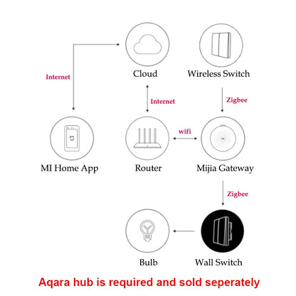 Smart Switch Light Remote Control Zigbee Wifi Wireless Key Wall Switch D1 Work with Gateway 3 Hub Homekit Mi Home